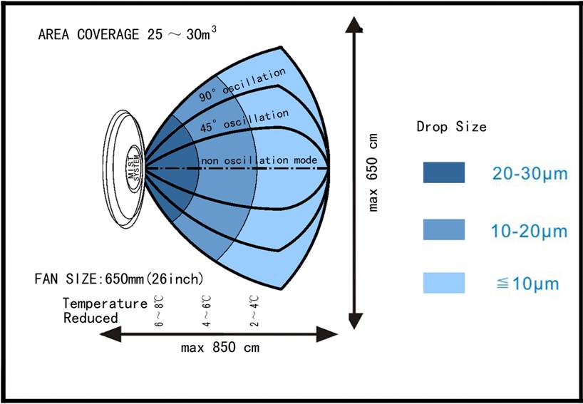 water mist fan area picture