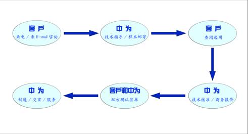 喷雾风扇询价&订购服务流程 喷雾风扇询价&订购服务流程